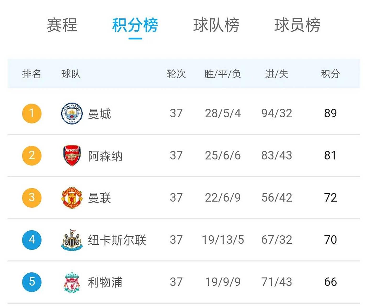 切尔西客场大胜，积分榜重返前列